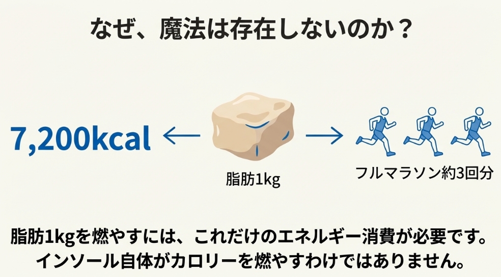 脂肪1kgを燃焼させるために必要な7200kcalとフルマラソン換算の図解