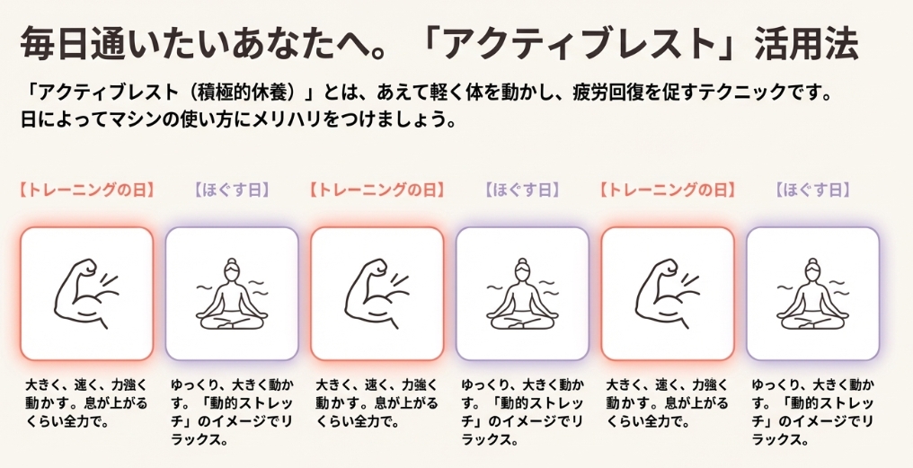 毎日通いたい人のための、トレーニング日とアクティブレスト（ほぐす日）を分けた1週間のスケジュール例