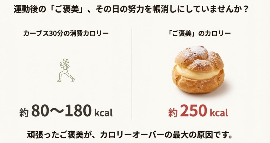 運動後のご褒美スイーツによるカロリーオーバーの注意喚起