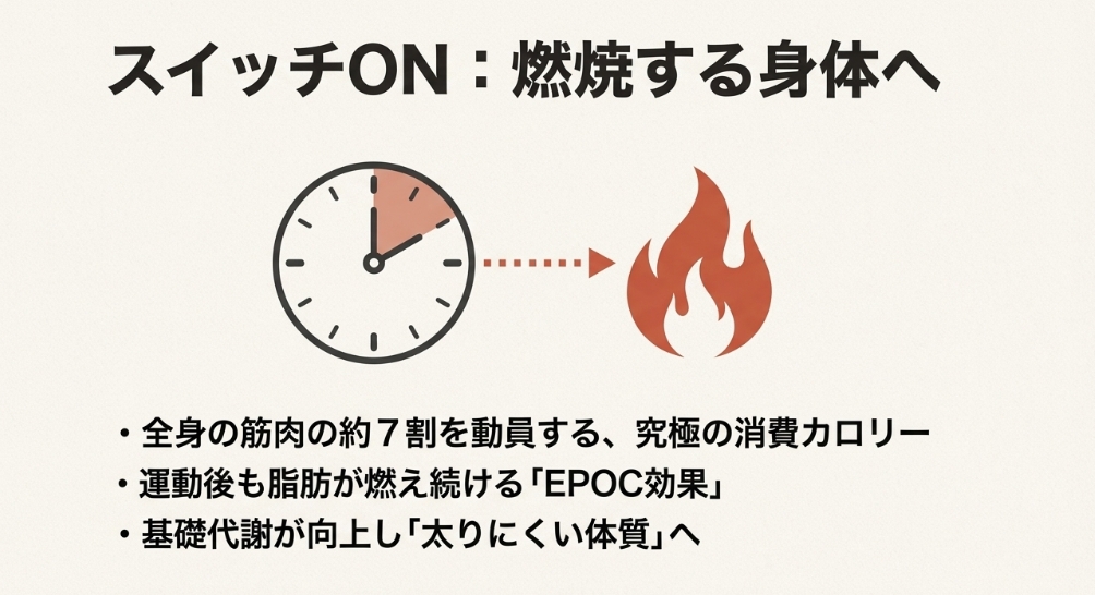 デッドリフトによる高い消費カロリーと、運動後も脂肪燃焼が続くEPOC効果を表す時計と炎のイラスト