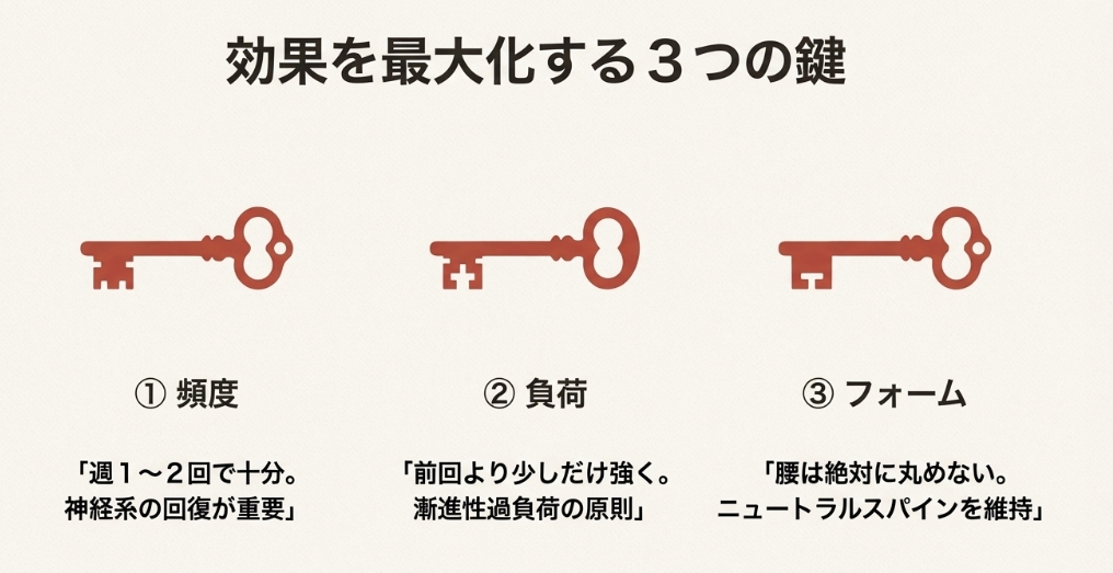 デッドリフトの効果を高めるための「週1〜2回の頻度」「漸進性過負荷」「ニュートラルスパインの維持」を示す3つのアイコン