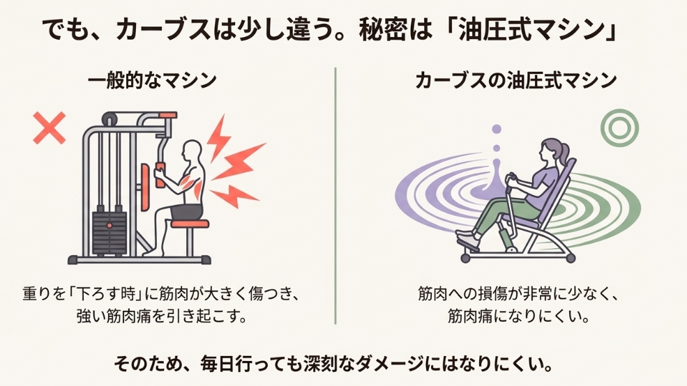 筋肉痛になりにくいカーブスの油圧式マシンと、一般的なウェイトスタック式マシンの筋肉への負担の違い