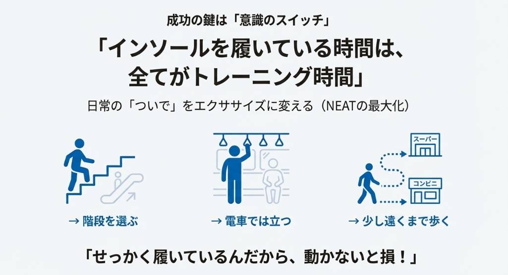 日常生活の階段や通勤時間をエクササイズに変えるNEATの最大化のイメージ
