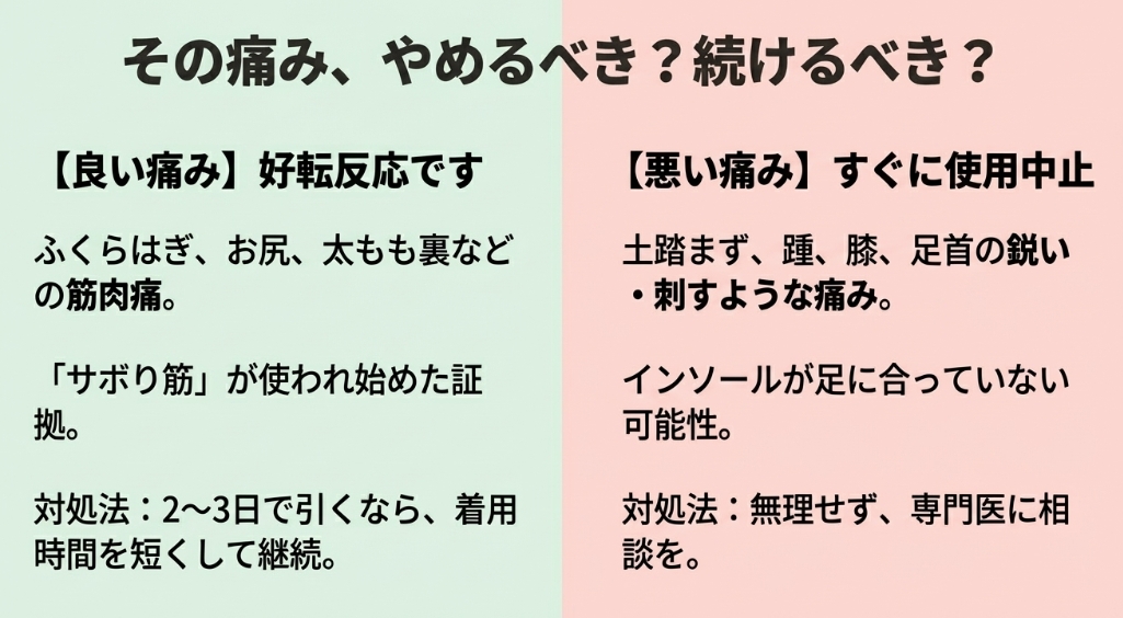 インソールによる良い痛み（好転反応）と悪い痛み（炎症）の見極め方チャート