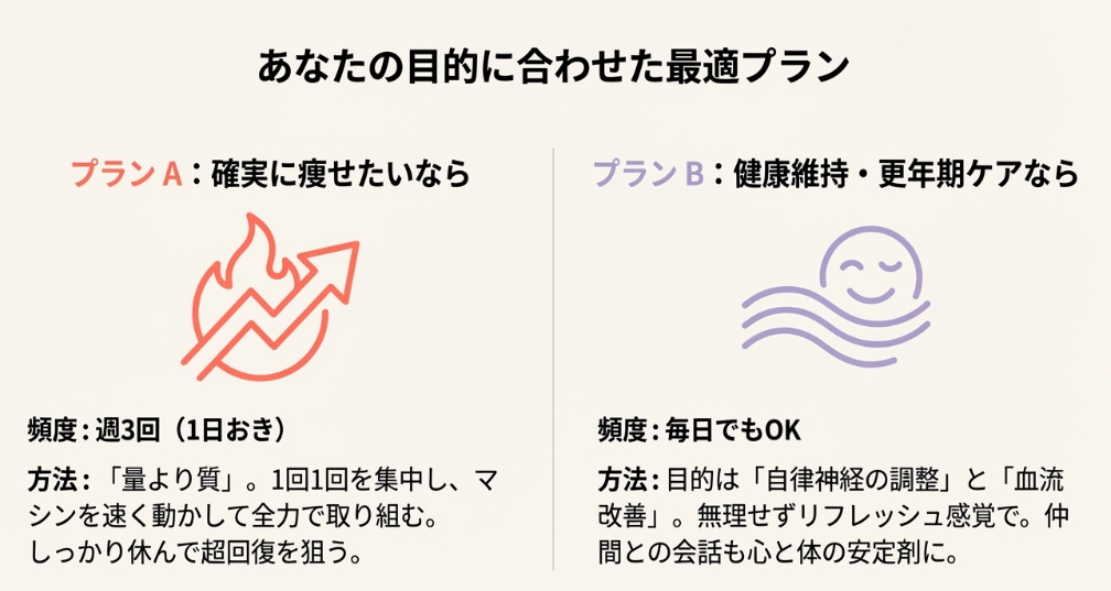 確実に痩せるための週3回プランと、健康維持・更年期ケアのための毎日プランの比較図