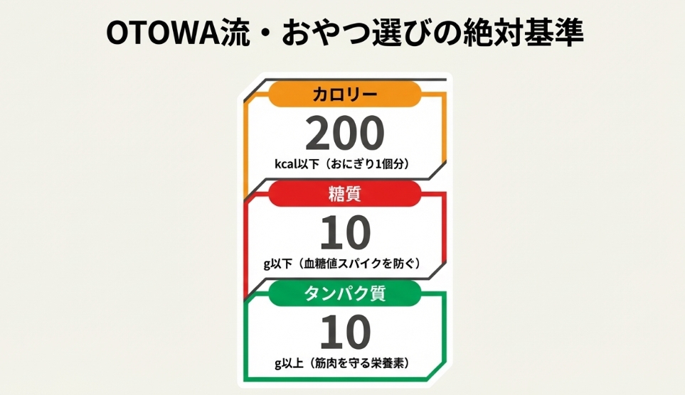 カロリー、糖質、タンパク質の基準値をカード形式でデザインしたスライド。
