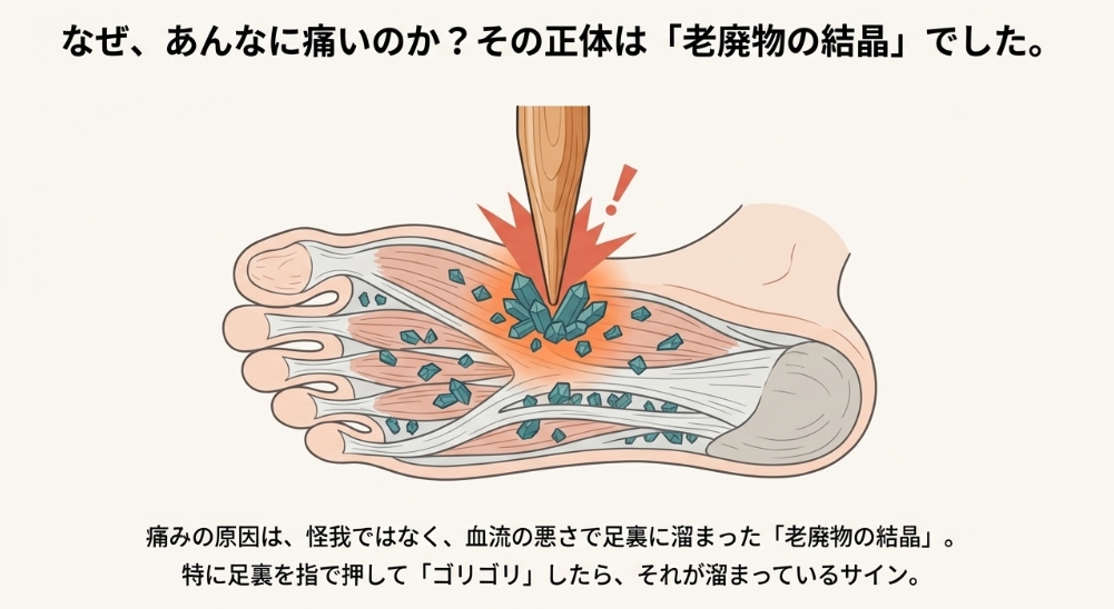 足裏の激痛の原因となる老廃物の結晶化と体の不調サインについて