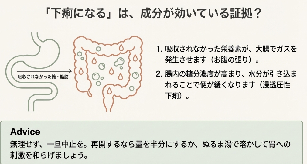 下痢やお腹の張りは成分が効いている証拠。吸収されなかった糖や脂肪が大腸でガスを発生させるメカニズムと、お腹が痛い時の対処法