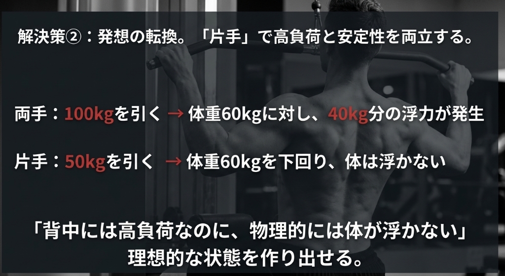 片手なら体重以下の重量で背中に高負荷を与えられるため体が浮かない仕組みの解説図