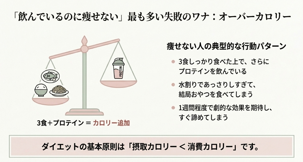 バンビウォータープロテインで痩せない原因はオーバーカロリー。3食しっかり食べてプロテインを追加するのはNGという図解 。