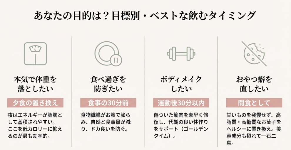 本気で痩せたいなら夕食置き換え、食べすぎ防止なら食前、ボディメイクなら運動後など、目的に合わせた飲むタイミングの解説 。