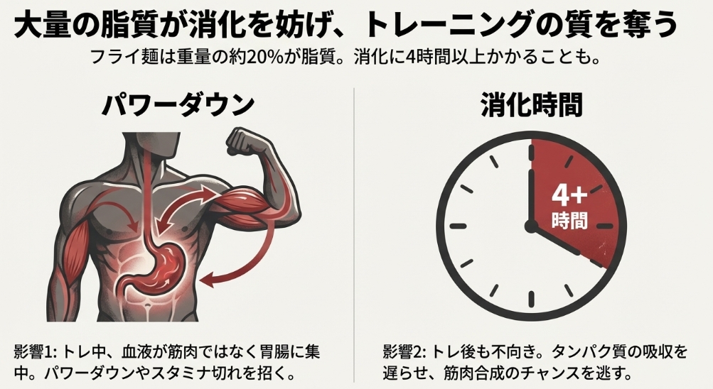 フライ麺の脂質による4時間以上の消化時間と、筋トレ中の血流への影響を示した図