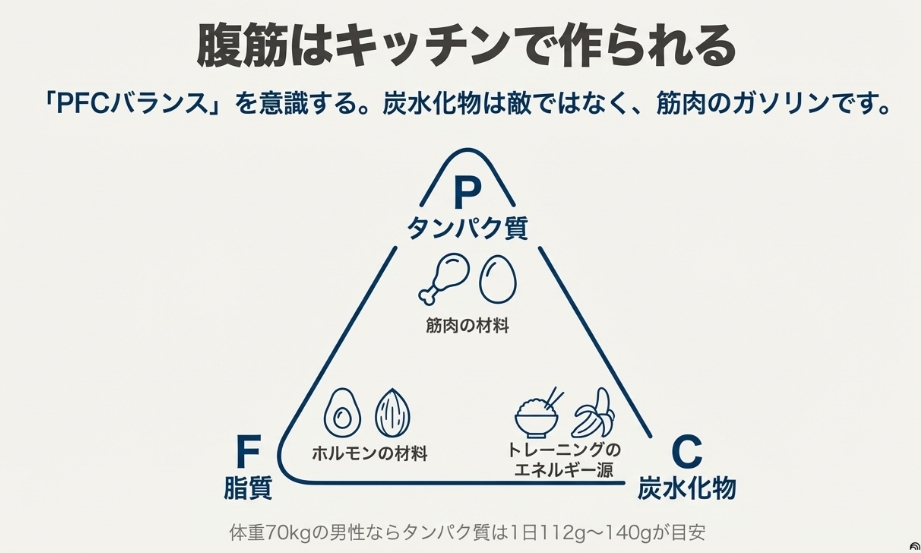 タンパク質・脂質・炭水化物のバランスを示すPFCトライアングル図