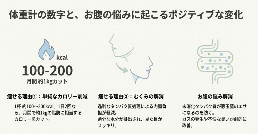 プロテインをやめて痩せる理由：カロリーカットとむくみ解消の効果