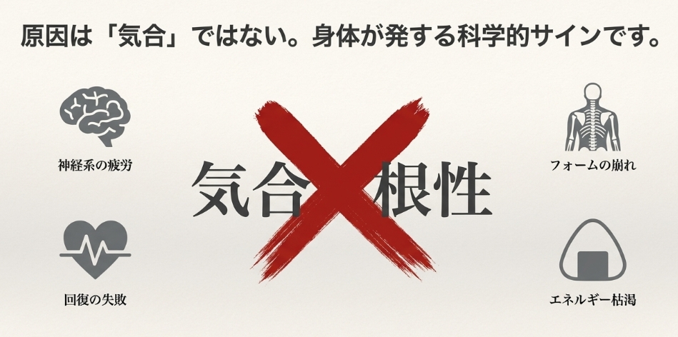 筋トレの重量が落ちる4原因（神経系疲労、フォームの崩れ、回復の失敗、エネルギー枯渇）の図解