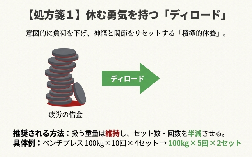 蓄積した疲労を取り除きパフォーマンスを回復させるディロードのイメージ図解