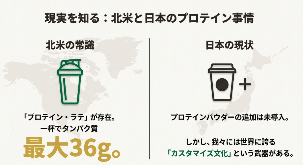 北米と日本のスターバックスプロテイン事情の比較。北米のプロテインラテに対し、日本はカスタマイズ文化でタンパク質を確保する。