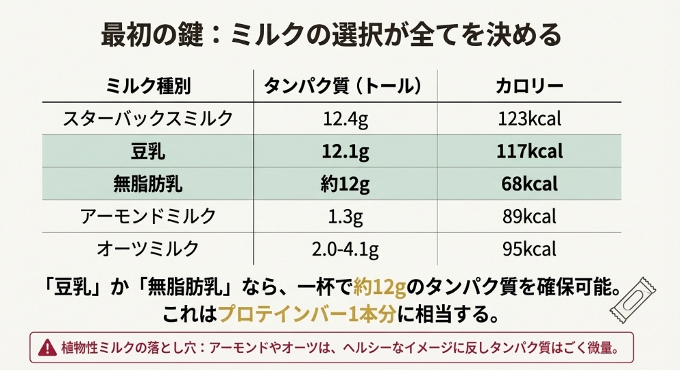 スターバックスのミルク種別タンパク質比較表。豆乳と無脂肪乳が約12gで優秀、アーモンドミルクやオーツミルクはタンパク質が少ない点に注意。