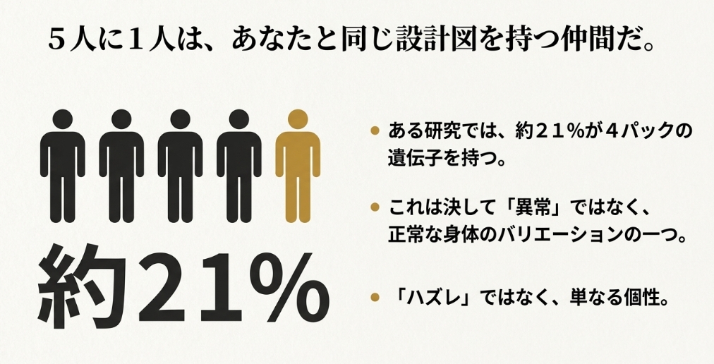 腹筋が4パックになる人の割合は約21パーセントという統計データ