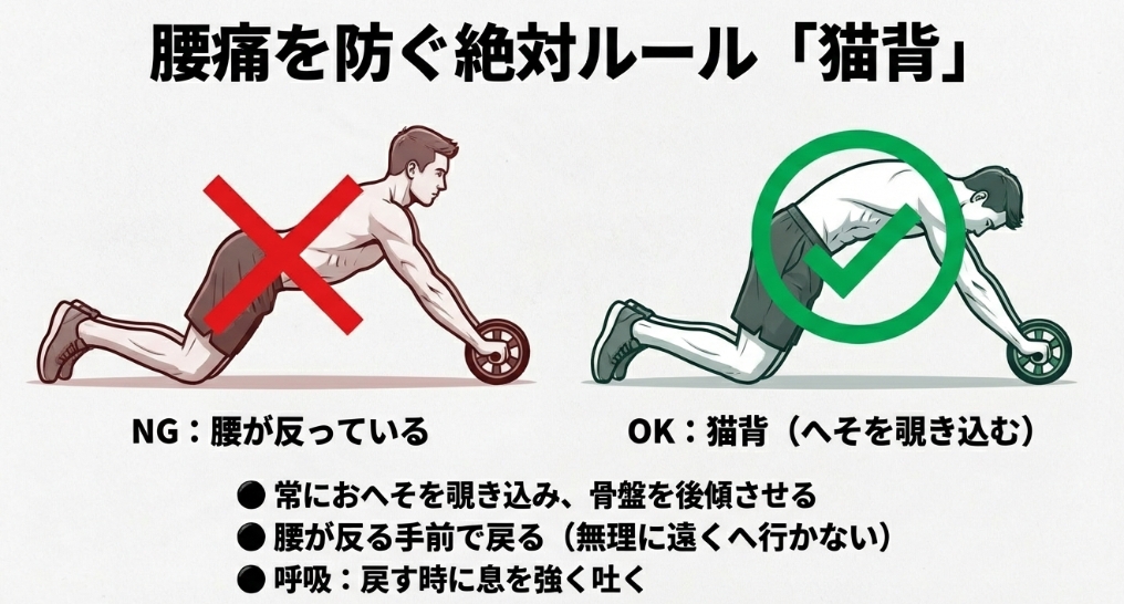 腹筋ローラーで腰を痛めないための「猫背」フォームのOK例とNG例
