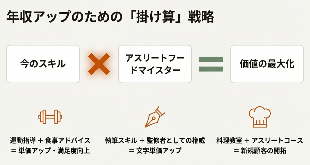 現在のスキルとアスリートフードマイスター資格を掛け合わせて価値を最大化するキャリア戦略図