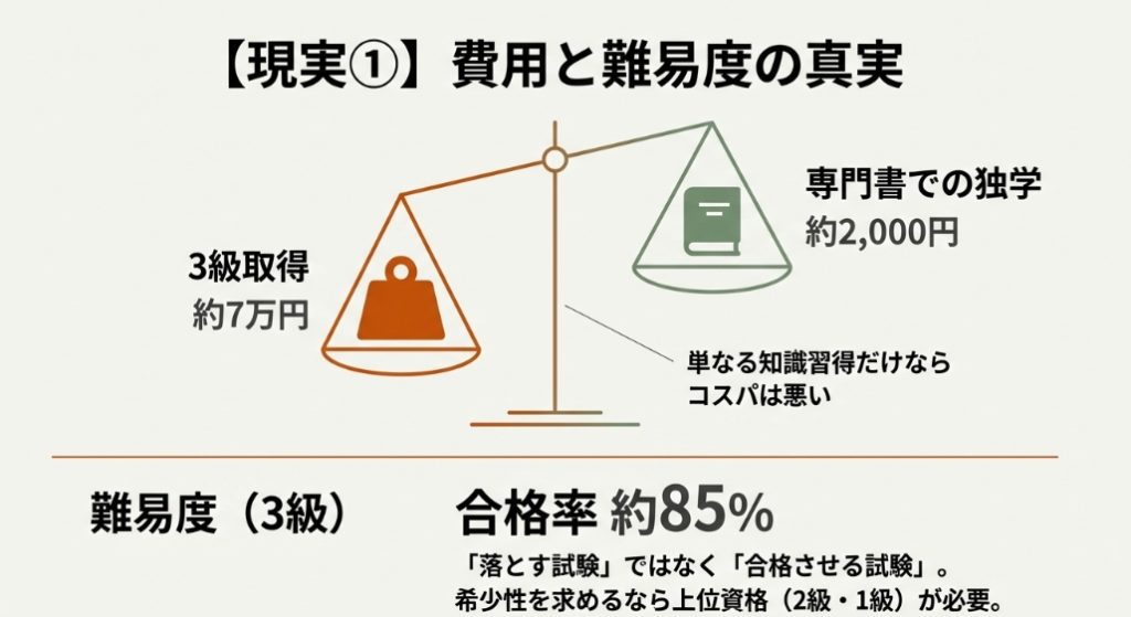 アスリートフードマイスター取得費用7万円と専門書独学2,000円のコストパフォーマンス比較天秤