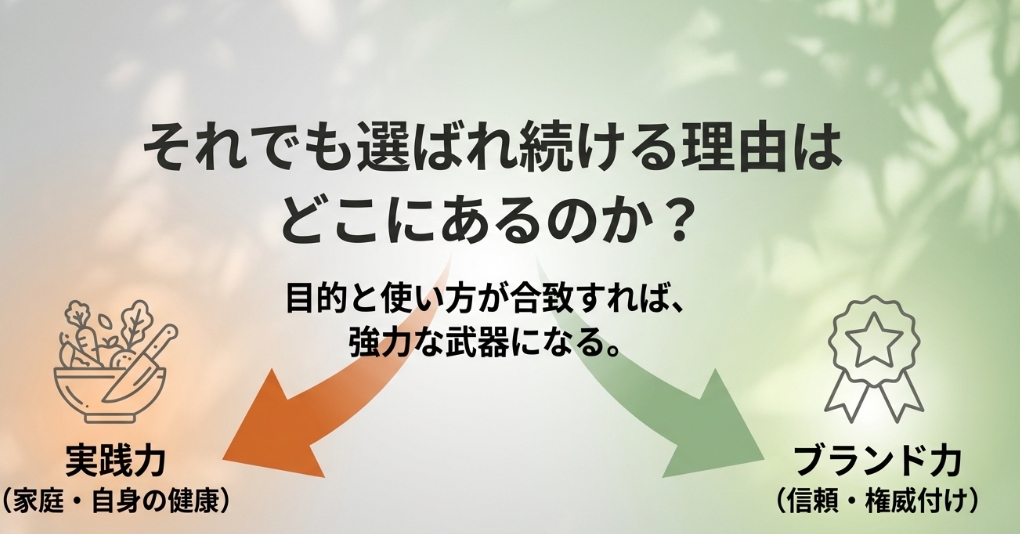 アスリートフードマイスターの価値である実践力とブランド力を示すイメージ図