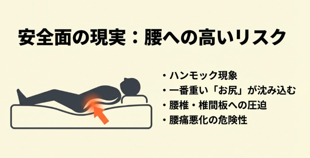 柔らかいマットレスで腰が沈み込むハンモック現象と腰椎への負担を示すイラスト