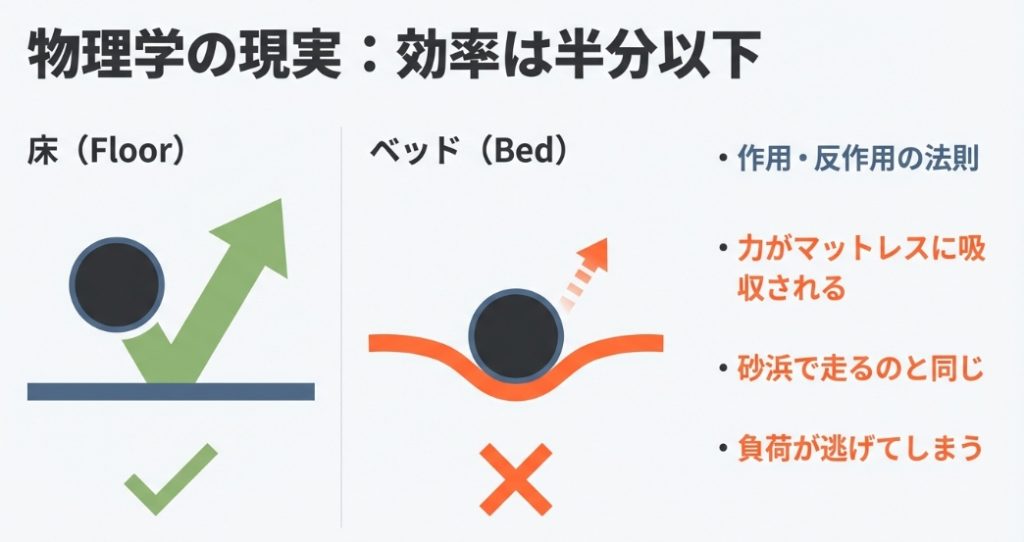 ベッドの上での筋トレは力がマットレスに吸収されて効率が下がる物理的な仕組みの図解