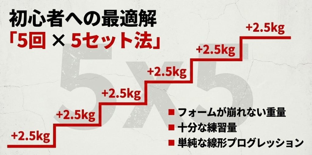 毎回2.5kgずつ重量を増やしていく線形プログレッションの解説