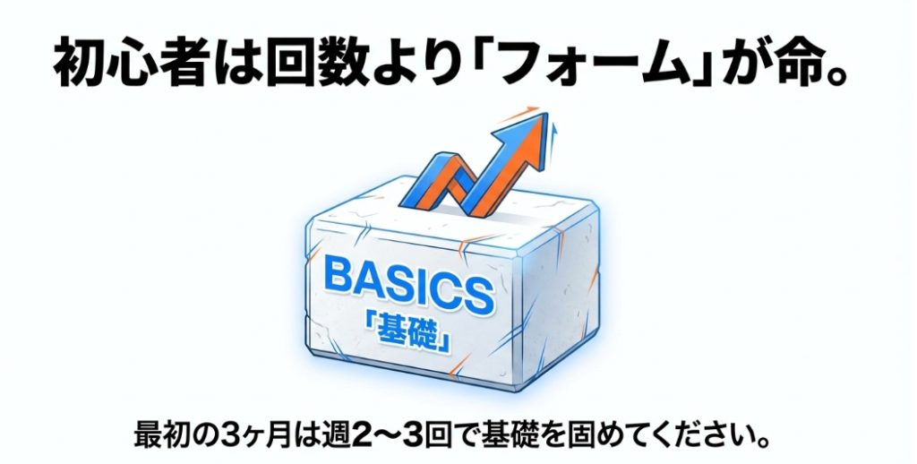 筋トレ初心者は回数よりもフォームが命であり、最初の3ヶ月は基礎固めが必要という解説図