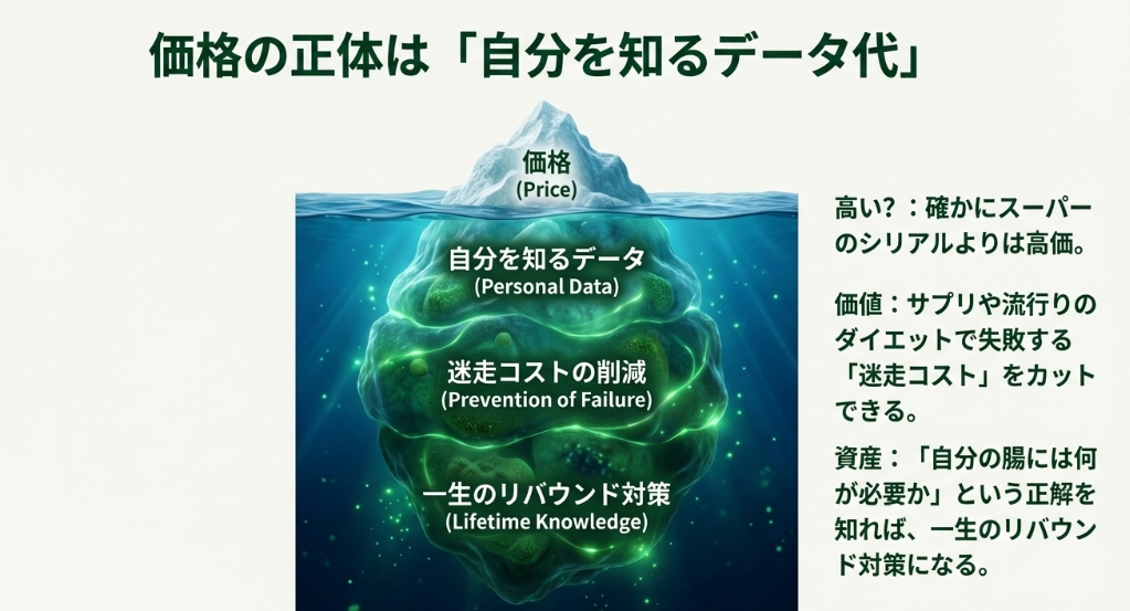 価格を単なる食費ではなく、「自分を知るデータ代」や「ダイエット迷走コストの削減」として捉える図。