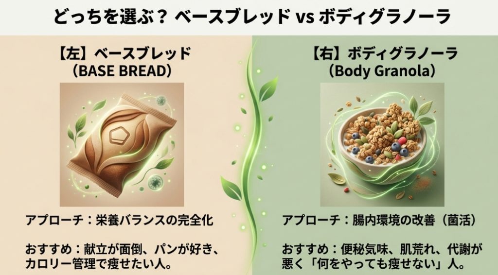 腸活重視のボディグラノーラと栄養バランス重視のベースブレッド、それぞれの特徴とおすすめな人を比較した図。
