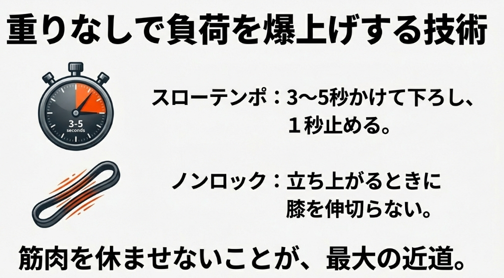 3〜5秒かけるスローテンポや膝を伸ばしきらないノンロック法など、自重スクワットの強度を高める技術解説