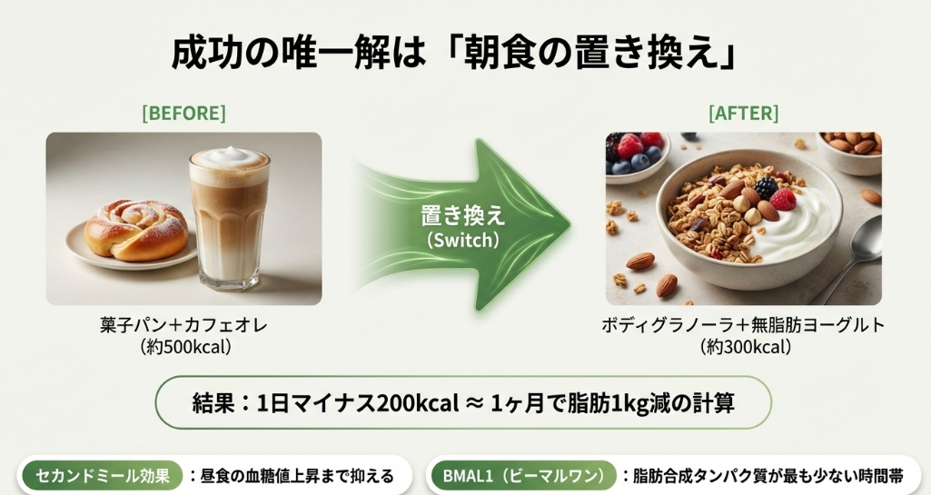 菓子パンとカフェオレの朝食をボディグラノーラとヨーグルトに置き換え、1日マイナス200kcalを実現するビフォーアフター図。