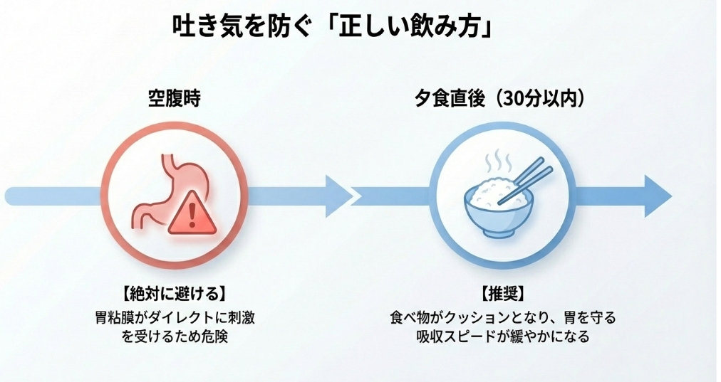 空腹時を避け、夕食直後に摂取することで胃を守る正しい飲み方のイラスト