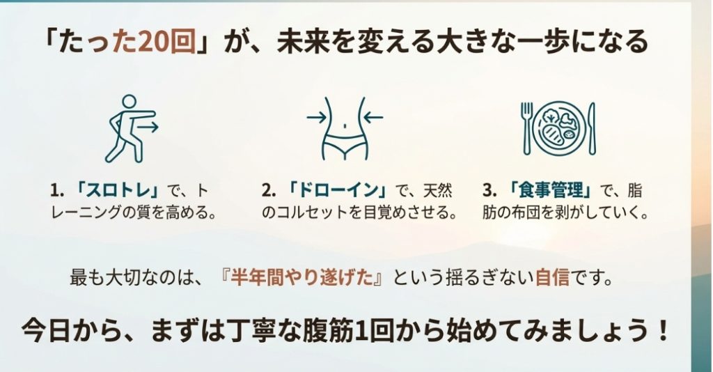 毎日腹筋20回を半年続けて結果を出すためのまとめ。スロトレ、ドローイン、食事管理の3要素と、継続による自信の獲得について。