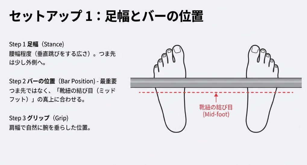 デッドリフトの足幅とバーベルの位置。つま先ではなく靴紐の結び目（ミッドフット）の真上にバーを合わせる俯瞰図。