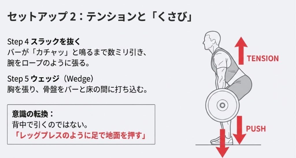 バーベルの「遊び」を抜いて身体にテンションをかけ、足で地面を強く押す（PUSH）力の向きを示したイラスト。