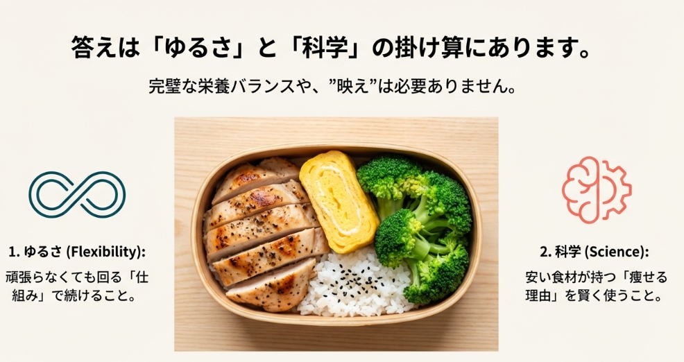 ダイエット弁当を成功させるゆるさと科学の掛け算 / 脳のアイコンとヘルシーなお弁当の写真