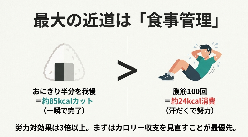 おにぎり半分を我慢する食事管理の方が、腹筋100回を行うよりも3倍以上カロリー収支の効果が高いという比較図