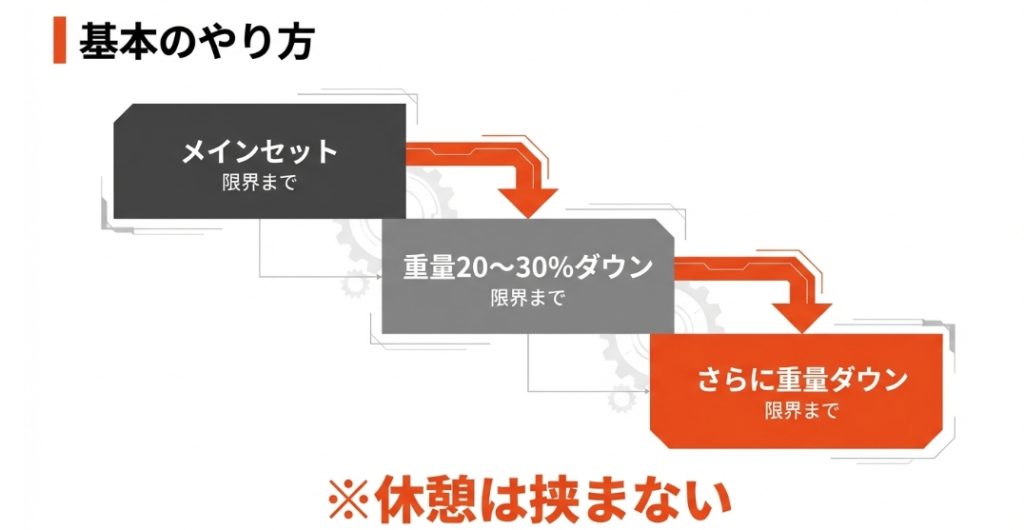 ドロップセットの基本手順。メインセットから重量を20〜30%ずつ落として限界まで行う流れ