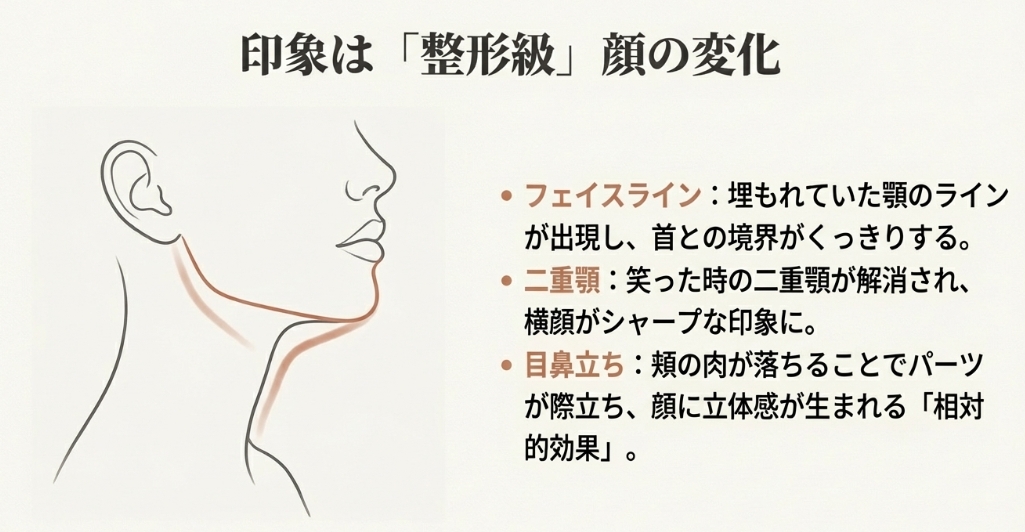 6キロ痩せた時のフェイスラインと首の変化。二重顎の解消を示すイラスト。