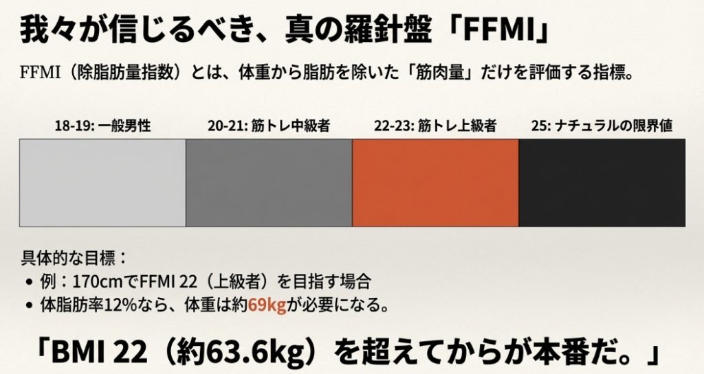 BMIに代わる筋肉量の指標FFMI（除脂肪量指数）のレベル別基準表