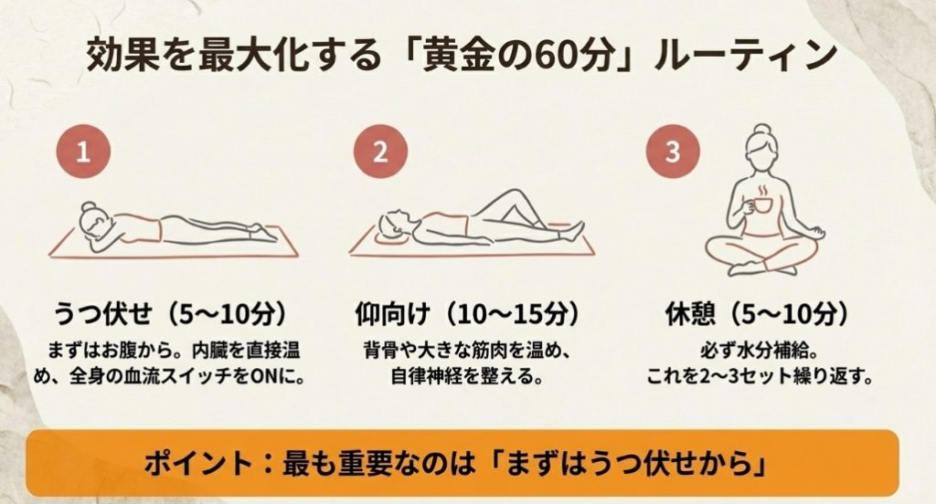うつ伏せ、仰向け、休憩の順で行う岩盤浴の正しい入り方と時間配分のイラスト解説