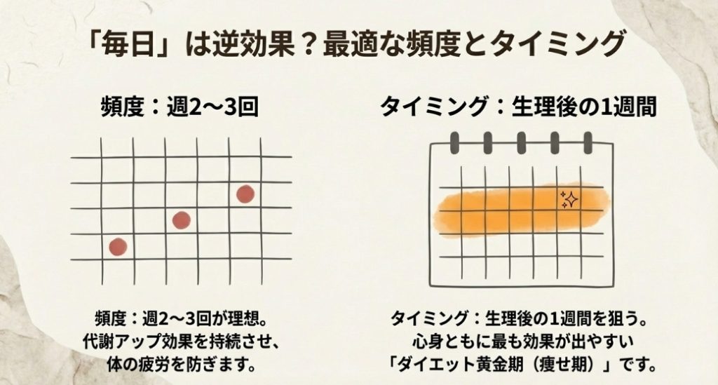 岩盤浴は毎日よりも週2〜3回が効果的であり、生理後の一週間がダイエット黄金期であることを示す図