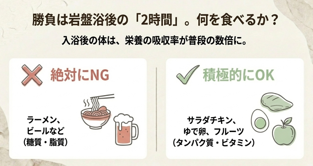 岩盤浴直後の食事で避けるべきラーメンやビールと、積極的に摂るべきサラダチキンなどの比較図