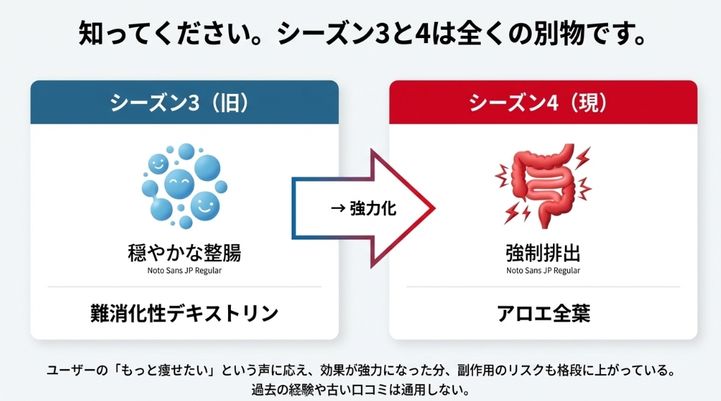 GRNサプリのシーズン3（穏やかな整腸）とシーズン4（強制排出）の効果比較