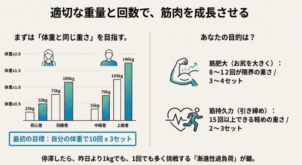 男女別ヒップスラストの平均重量とレベル別目標数値のグラフ