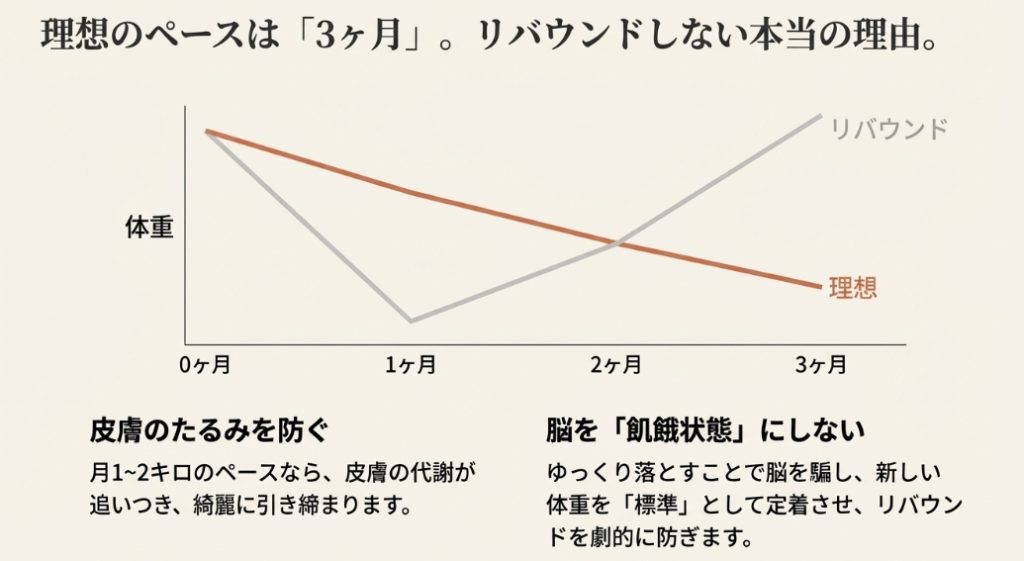 0ヶ月から3ヶ月にかけての体重推移グラフ。急激なダイエットによるリバウンドと理想のペースの比較。